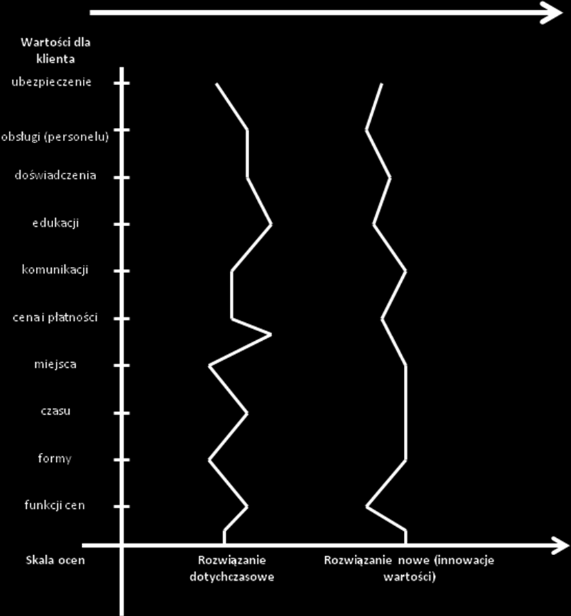 Rysunek 3. Podstawowa mapa wartości dla klienta Źródło: Opracowanie własne.