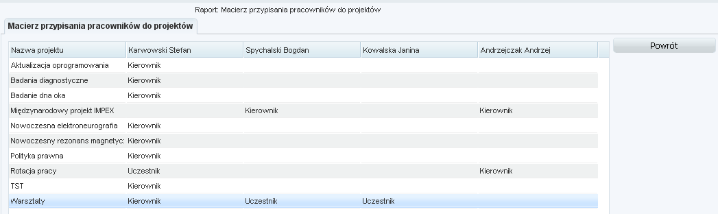 Rysunek 55 Lista pracowników projektów 6. Zaznacz na liście pracowników, dla których chcesz wygenerować raport, jeśli chcesz wybrać wszystkich z listy wybierz przycisk Zaznacz wszystkie. 7.