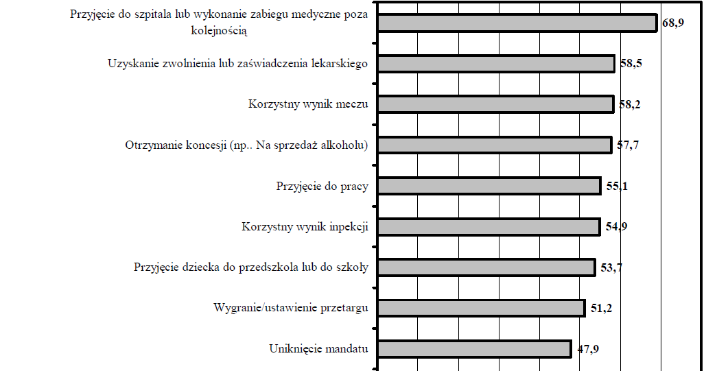 Możliwość załatwienia za pieniądze * odsetek odpowiedzi bardzo łatwo i raczej