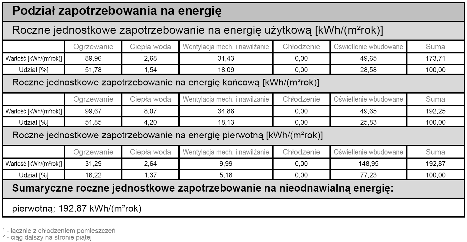 charakterystyka energetyczna analizowanego obiektu wynosi tylko 192,87 kwh/m 2 rok. Z czego to wynika?