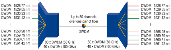 Technologia WDM i DWDM WDM (Wavelength Division Multiplexing) multipleksjacja z podziałem długości fali, polegająca