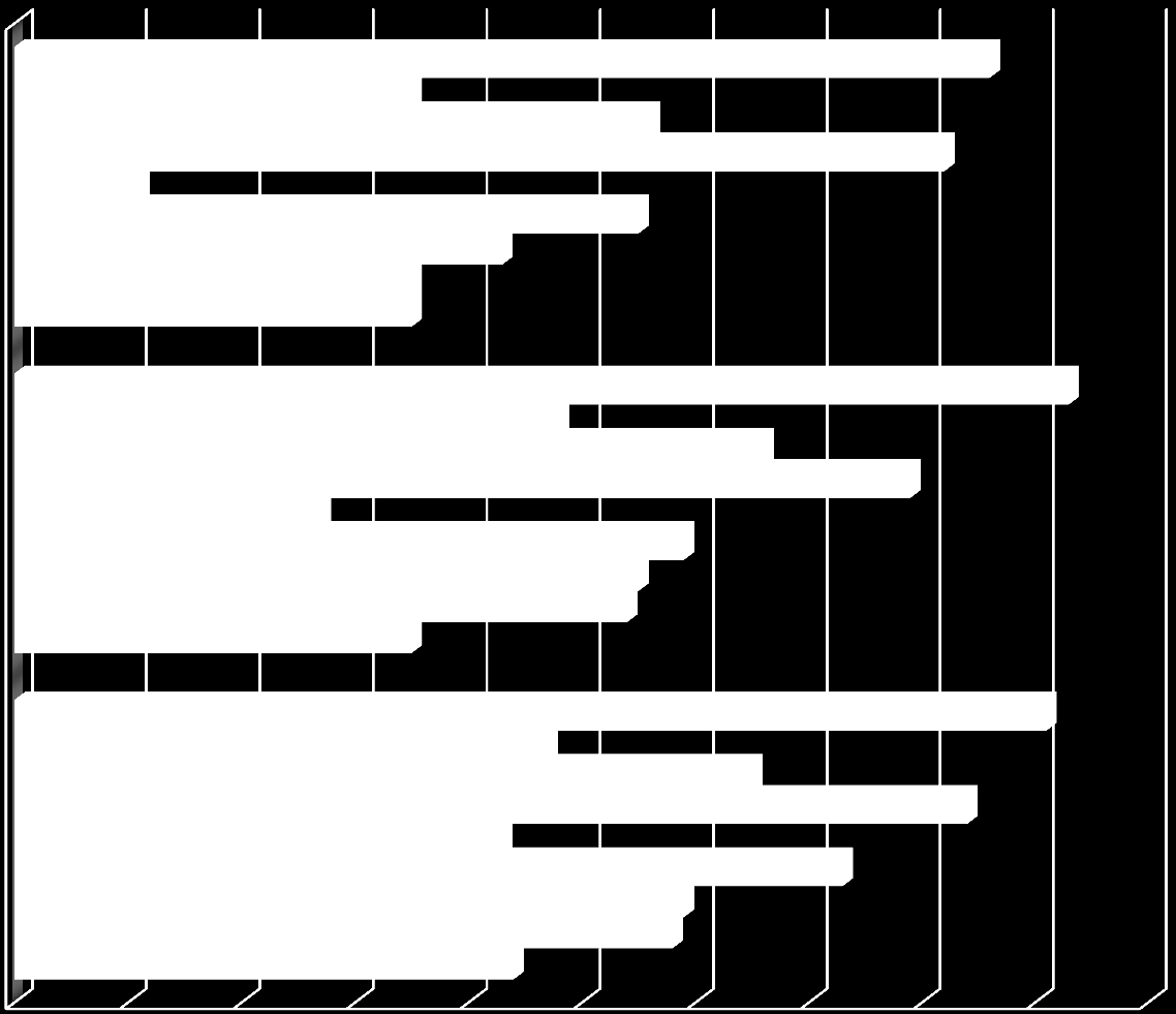 Źródła kompetencji cyfrowych dyrektorzy nauczyciele 11% 27% 35% 35% 35% 43% 48% 56% 66% 86% 82% 79% 93% metoda prób i błędów kursy dostępne np.