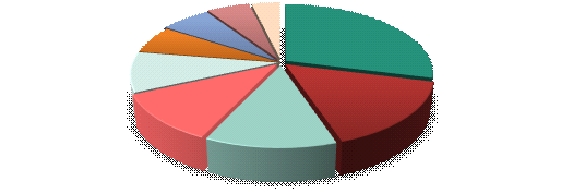 Wykres 2 Ilość placówek zoologicznych 9% 6% 11% 29% AQUAEL ZOO 7% 6% 4% KAKADU ZOO NATURA ZOO CENTRUM 16% ZOO AFRYKA ZOO KARINA 12% 4 PETS FOLWARK ZWIERZECY ZOO PUPIL Źródło: Rynek Zoologiczny numer