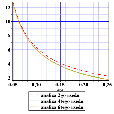 Tabela 2. Wskaźnik niezawodności w modelu jednowymiarowym, metoda Monte-Carlo Table 2.