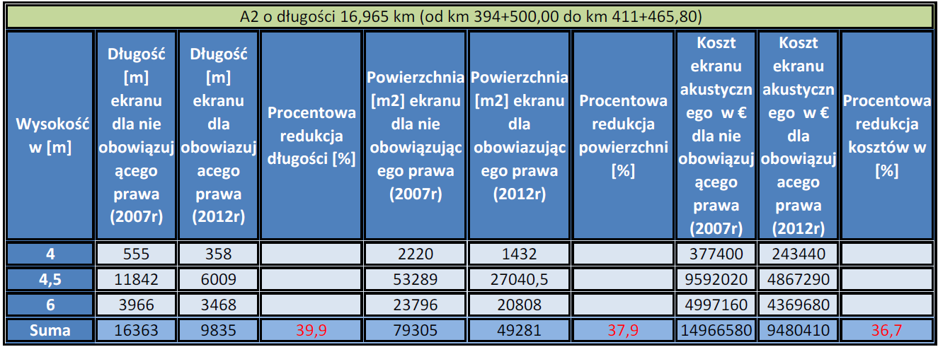 A2 o długości 16,965 km (od