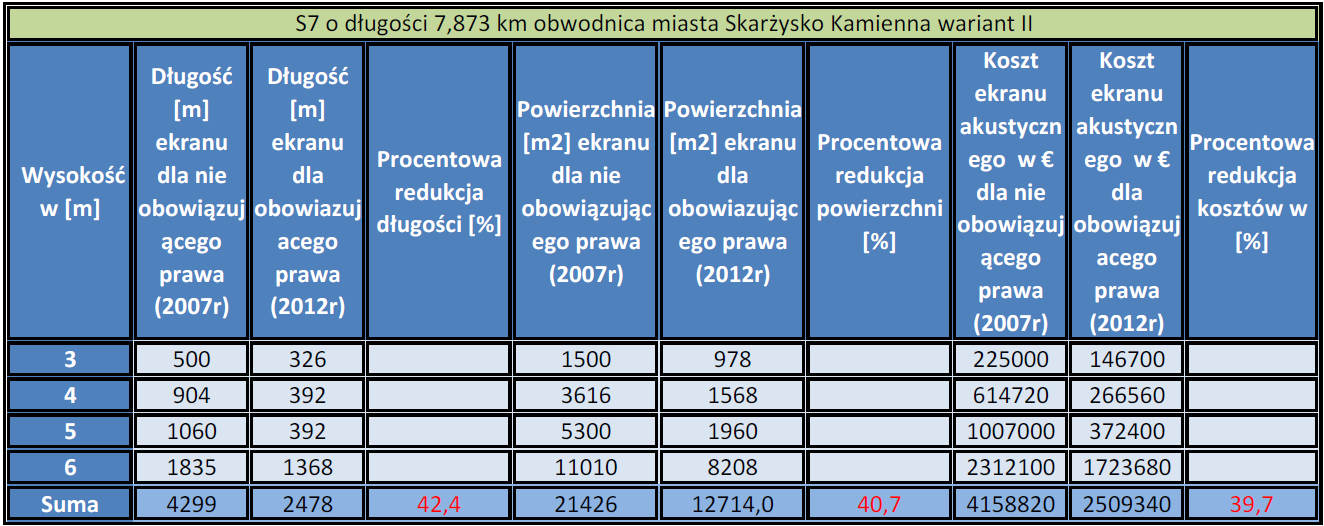 S7 o długości 7,873 km obwodnica