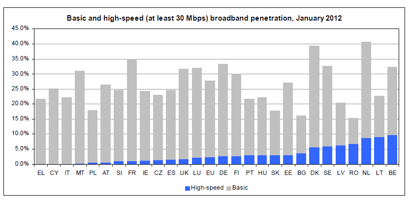 Rysunek 2 Penetracja Internetu szerokopasmowego, w tym o przepływności co najmniej 30 Mb/s, w Unii Europejskiej w styczniu 2012 Dostęp do bardzo szybkich sieci szerokopasmowych do 2020 r.