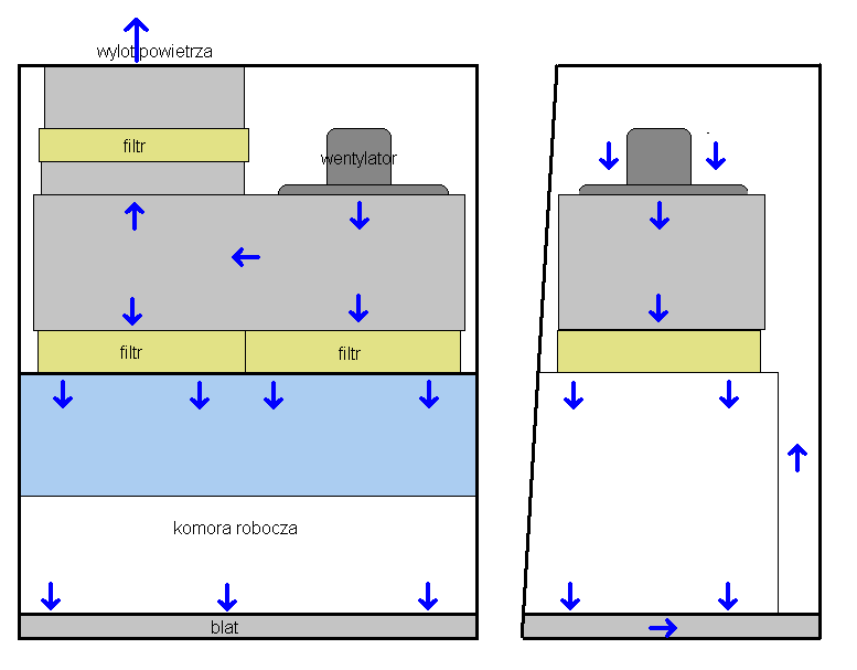Przepływ powietrza w komorze Powietrze jest zasysane przez otwory zlokalizowane dookoła blatu roboczego do górnej części urządzenia, a następnie tłoczone przez układ filtrów do komory roboczej.