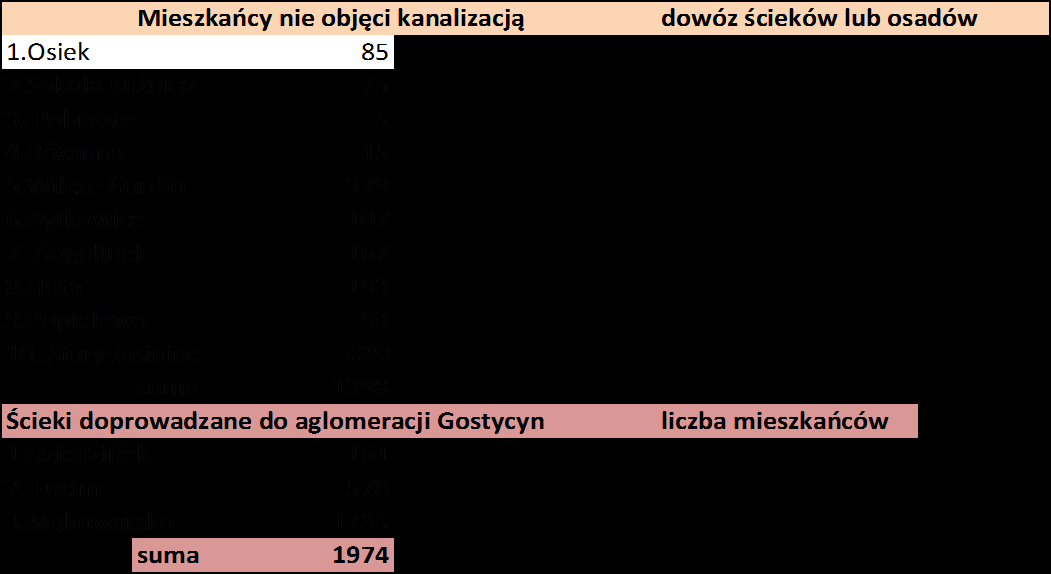 Ilość wód opadowych przyjęto na podstawie