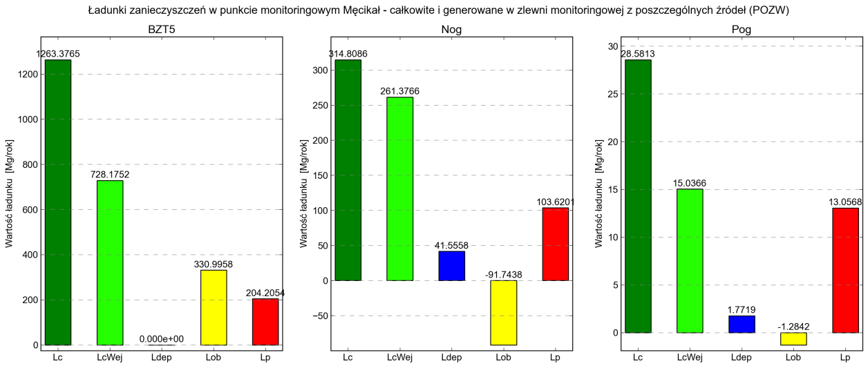 w korzystaniu z wód zanieczyszczeo na podstawie stężeo średniorocznych pomierzonych w 2009 r., dla wersji bilansu wg pozwoleo wodnoprawnych. Rysunek 19.