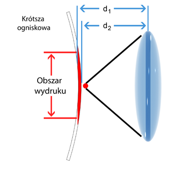 Krzywizna pojemnika a czytelność oznaczeń Znakowanie na zakrzywionym pojemniku za pomocą innych metod może być trudne, gdyż efektywna odległość znakowania zmienia się w zależności od krzywizny.