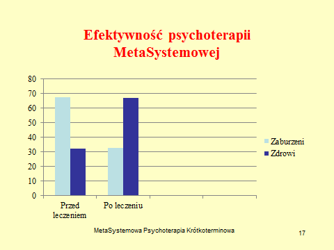 Pacjenci byli badani polską wersją używanego w wielu świata krajach testu CORE-OM.