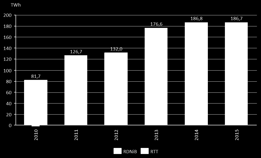 Yearly volumes on the electricity markets Financial Instruments Market On 4 November, TGE launched the Financial Instruments Market (FIM) where cash-settled futures contracts on the TGe24 index