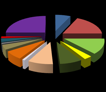 8% 8% 8,4 % 8,4 % 8,4 % a 69% 15% KARDIOMIOPATIA POZAPALNA KARDIOMIOPATIA ROZSTRZENIOWA KARDIOMIOPATIA BRAK DANYCH Etiologia u pacjentów wspomaganych systemem POLCAS w roku 28, n=13 b 58%