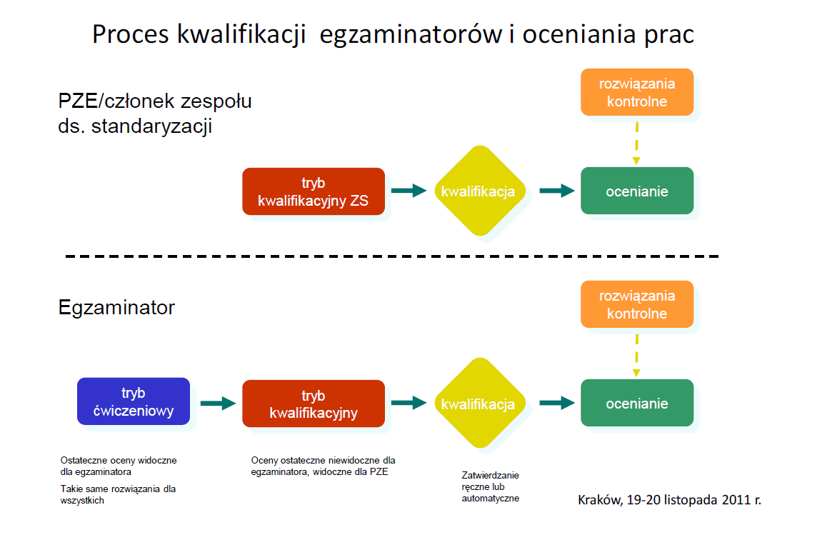 E-ocenianie zawiera wbudowany system kontroli