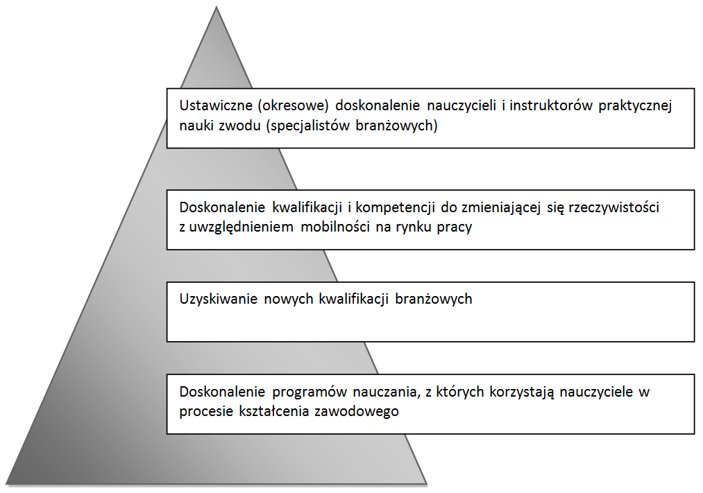 Nowy model doskonalenia kompetencji