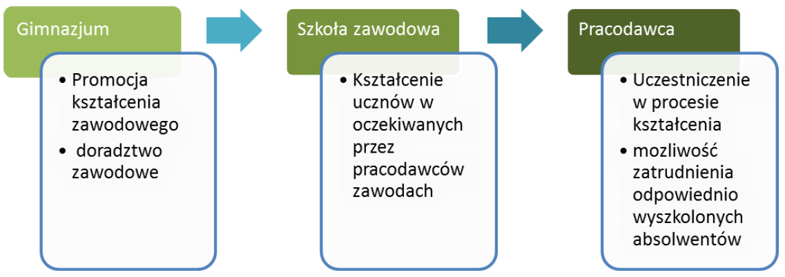 Przykładowe typy operacji planowane do realizacji na poziomie regionalnym EDUKACJA A RYNEK PRACY m.in.