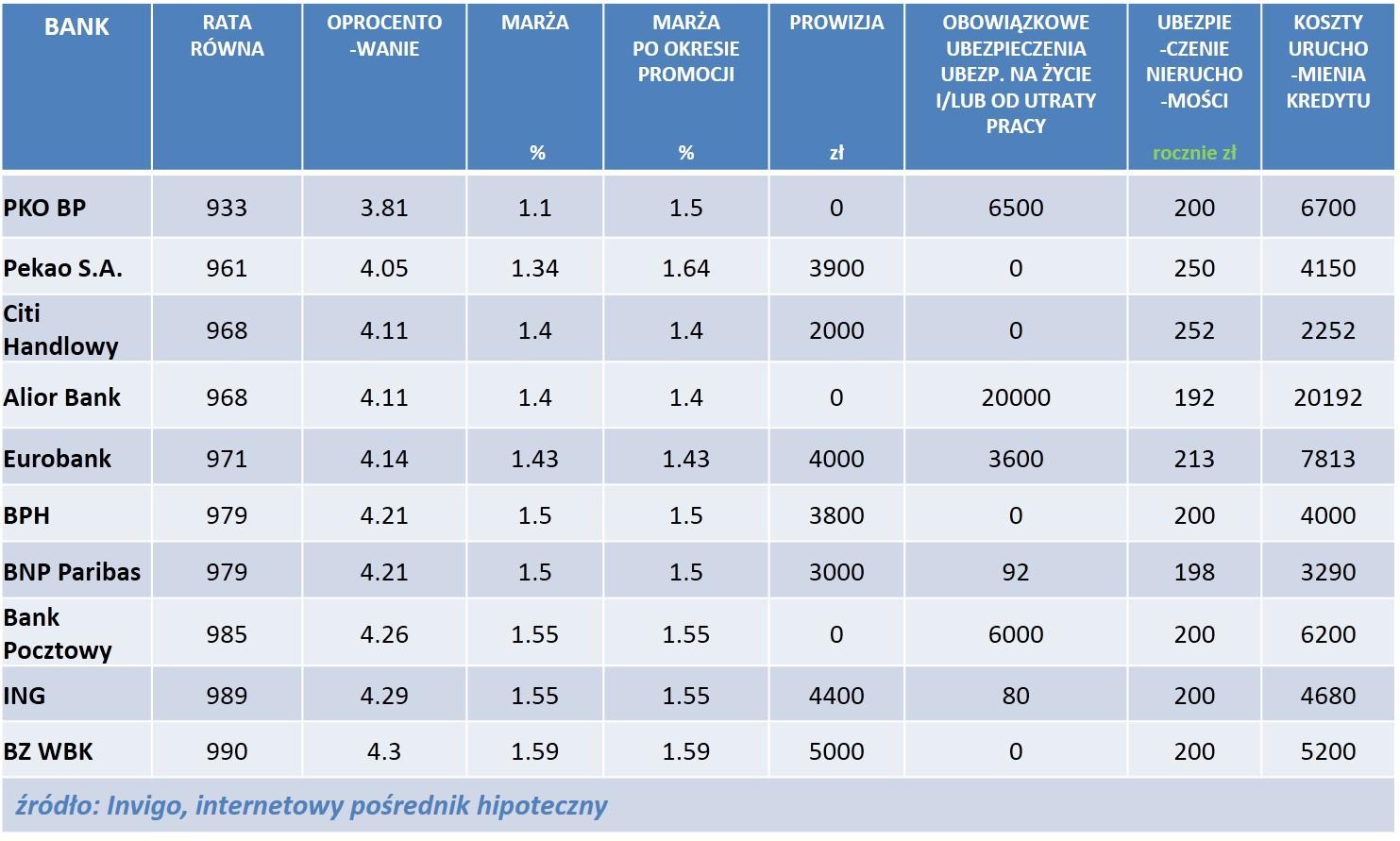 RANKING NAJCIEKAWSZYCH OFERT Invigo przeanalizowało propozycje dla klienta, który szuka kredytu na realizację własnych potrzeb mieszkaniowych - czyli zakup mieszkania/domu bądź też na budowę domu.