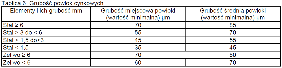 dopuszcza się brak powłoki chromianowej w miejscach napraw powłoki cynkowej oraz w miejscach styku z oprzyrządowaniem technologicznym, w zależności od rodzaju chromianowania powłoki mogą występować