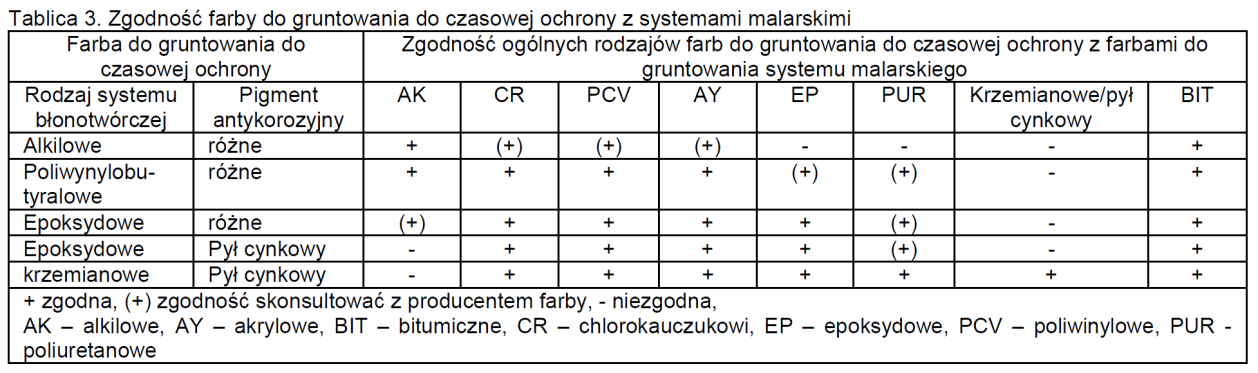 Oczyszczenie podłoża, technika wymalowań i ich kontrola powinny być podane w projekcie.