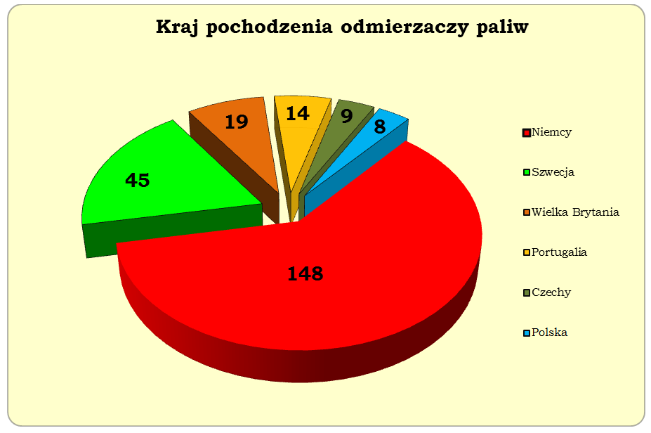 Schemat 3: Podział odmierzaczy paliw ze względu na kraj pochodzenia V. WYNIKI KONTROLI Łącznie zakwestionowano 57 odmierzaczy paliw spośród 43 skontrolowanych (3,5 proc. ogółu skontrolowanych).