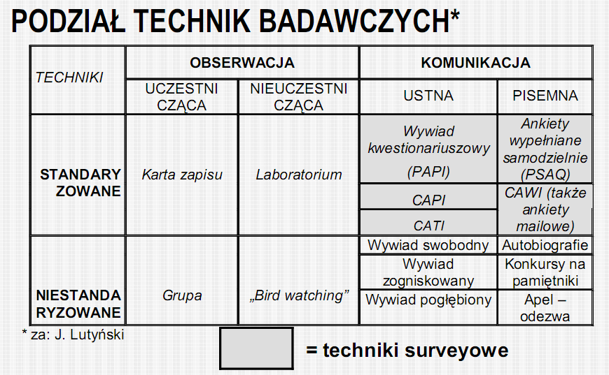 Metody uzyskiwania danych F.