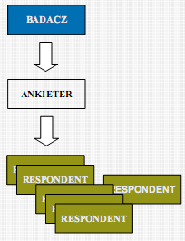 Badania sondażowe - techniki PAPI CATI Ankieta pocztowa Ankieta audytoryjna CAWI
