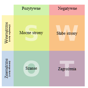 (cechy otoczenia) (cechy organizacji) Analiza SWOT/TOWS Analiza wzajemnych powiązań: 1. Czy dana mocna strona pozwoli nam wykorzystać daną szansę? 2.