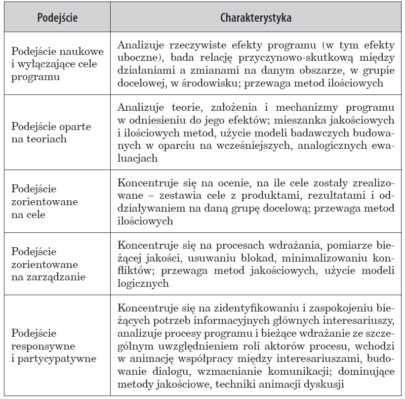 Podejścia ewaluacyjne z informacją