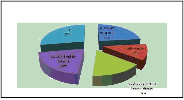 Dochody Miasta w roku 2014 (118 197 979), w porównaniu do roku 2008 (97 694 860 zł) wzrosły głównie z tytułu zmiany wielkości subwencji ogólnej, do której dodano subwencję oświatową.