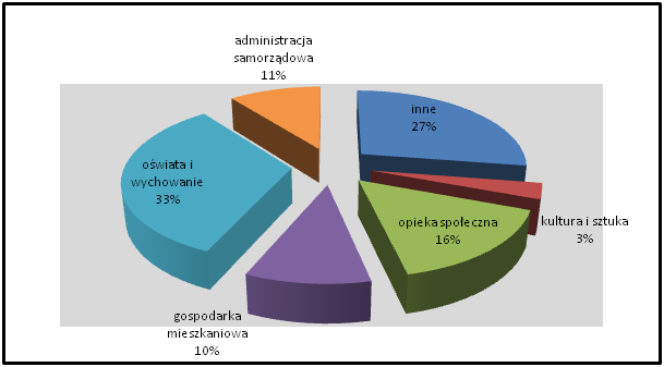 polityki Miasta oraz przejęcia nowych zadań na skutek reorganizacji funkcjonowania państwa i przekazywania nowych zadań do realizacji przez samorządy.