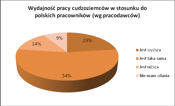 zatrudnieniem Polaków i obcokrajowców maleją, większy nacisk kładzie się natomiast wypełnianie luk kadrowych na lokalnych rynkach pracy.