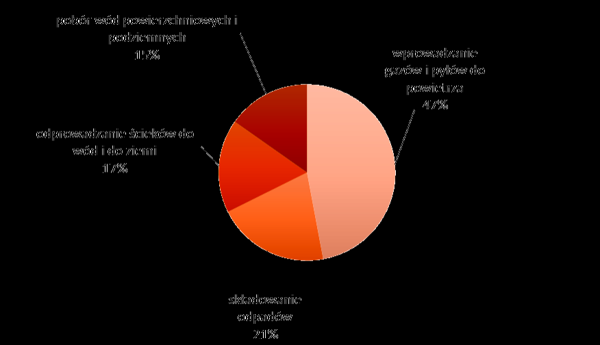 Wykres 1. Struktura opłat za korzystanie ze środowiska w 2013 roku. Wykres 2. Struktura opłat za korzystanie ze środowiska w 2014 roku.