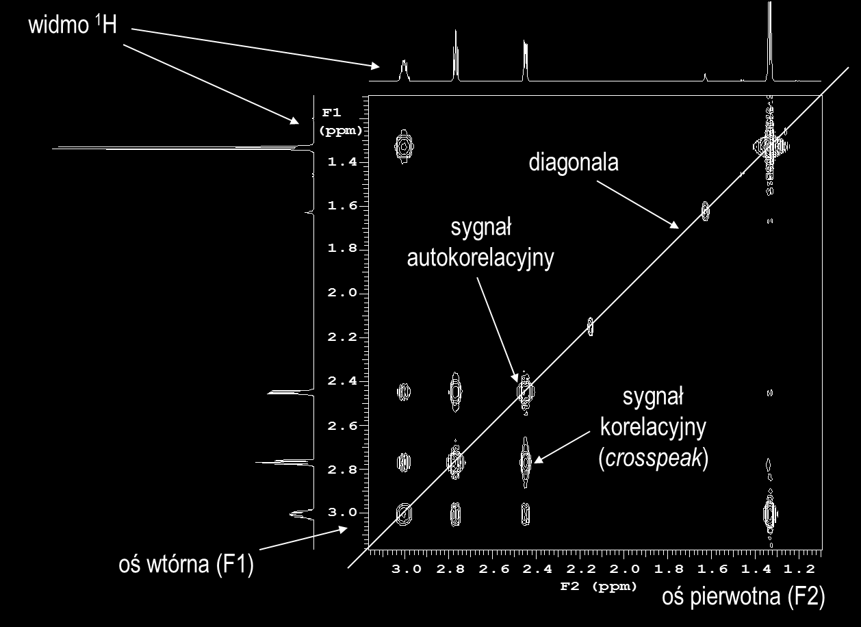 występowaniu wiązań wodorowych ma szczególnie duże znaczenie przy badaniach struktury i aktywności biomolekuł. Ad. 3. Pole powierzchni pod sygnałem rezonansowym nazywa się integracją sygnału.