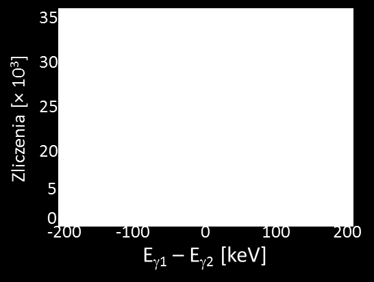 60 5. Badanie deformacji jąder o dużych krętach Przeanalizowano macierze energii przejść gamma (E 1,E 2 ) będących w koincydencji (rozdział 2.2).