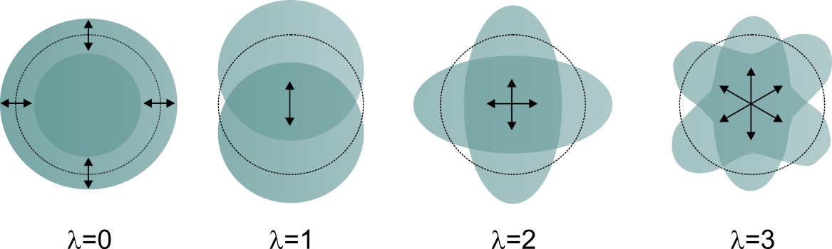 4 2.Deformacja i kolektywne własności jąder w zależności od spinu i temperatury kierunku. Kierunek, w układzie współrzędnych sferycznych określany jest za pomocą kątów i.