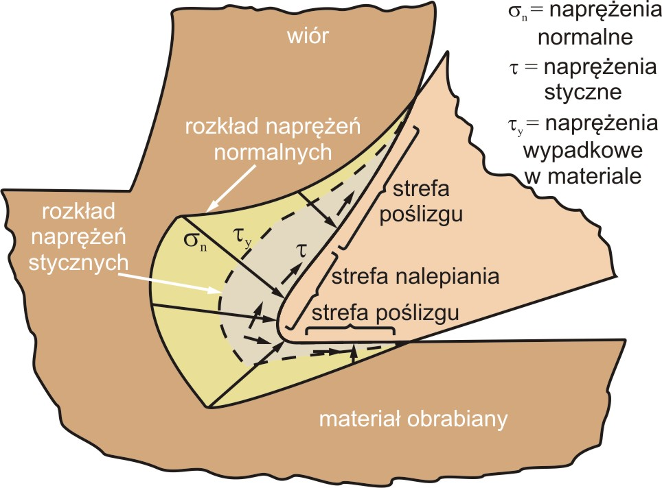 Struktura i własności wieloskładnikowych powłok Rysunek 2.5. Zużycie powierzchni bocznej i krater na narzędziu skrawającym [18] Rysunek 2.6.