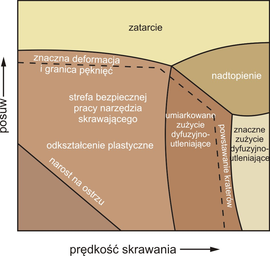 Open Access Library Annal V 2015 Issue 1 powodując wykruszenie krawędzi skrawającej.