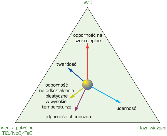 Open Access Library Annal V 2015 Issue 1 Rysunek 2.33. Schemat wpływu składu chemicznego na wybrane własności węglików spiekanych typu WC-Co (opracowano według pomysłu W.