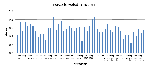 GJO_4. Łatwość zadań A. Język angielski Uczniowie najlepiej poradzili sobie z rozwiązywaniem zadań z obszaru reagowania językowego.