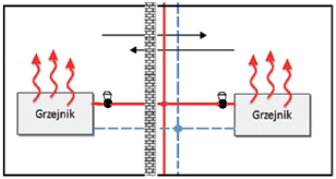 Rozliczenia zużycia ciepła Przydatność zastosowania podzielników ciepła do