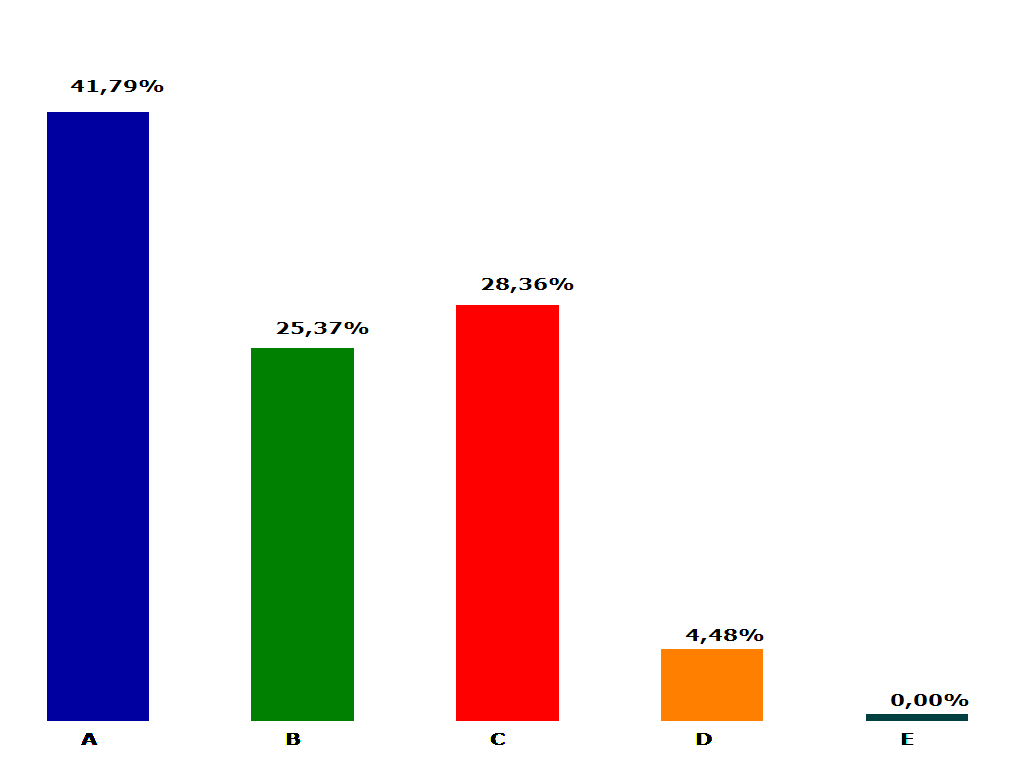 GŁOSOWANIE Czy wskazane są zmiany wymagań w odniesieniu do rad, które nie utworzyły komitetu audytu? Proszę zaznaczyć jedną odpowiedź A.