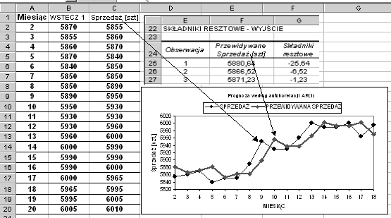 ARCHIWUM ODLEWNICTWA Rys. 4. Fragment arkusza z oszacowanymi parametrami modelu AR (1) Fig. 4. Spreadsheet with estimated parameters of AR(1) model W oparciu o uzyskaną zależność liniową możemy dokonać prognozy wielkości sprzedaży w kolejnych miesiącach.