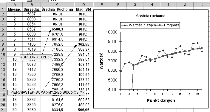 Rys. 6. Dane wielkości sprzedaży wraz z wykresem Fig.6. Selling volume data with the relevant graph 3.1.