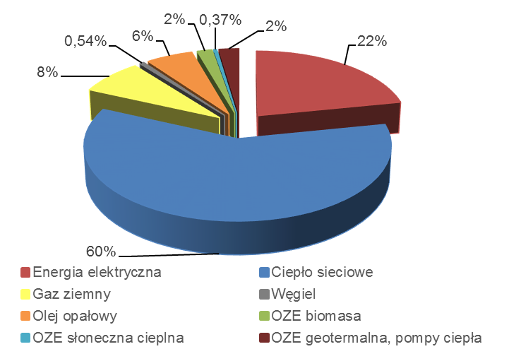 5.2. Zużycie energii w sektorze budynki, obiekty, przemysł Sektor obejmuje: budynki i obiekty użyteczności publicznej, budynki mieszkalne, budynki i obiekty usług komercyjnych i przemysłu, gminne