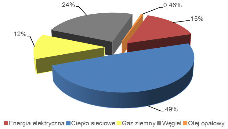 5.2.2. Budynki mieszkalne Kolejną grupę (podsektor) w sektorze stanowią obiekty mieszkaniowe.