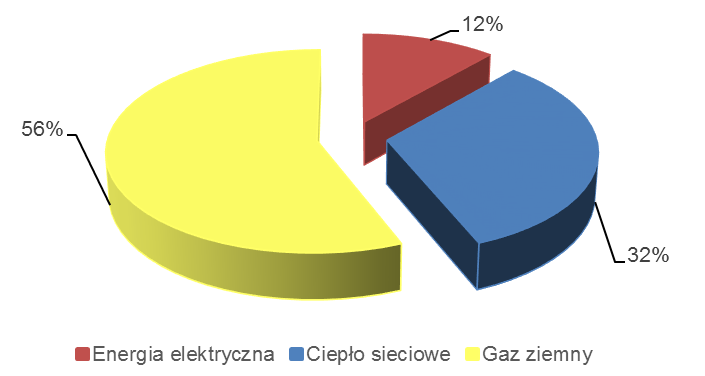 Pozostałe budownictwo wielorodzinn