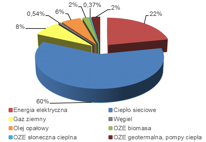 Budynki i obiekty użyteczności publicznej W tym podsektorze w Kutnie w roku bazowym 2014 zużycie energii przedstawiało się w obiektach miejskich oraz w pozostałych obiektach użyteczności publicznej