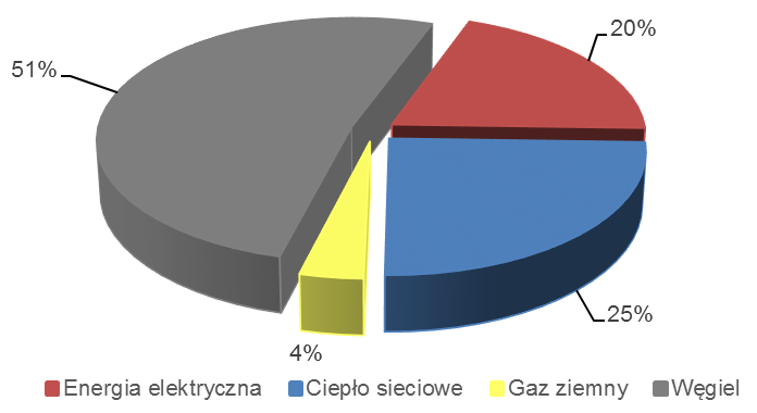 Wykres 6-10. Struktura zużycia energii w podsektorze budynków mieszkalnych indywidualnych Tabela 6-10. Emisja CO 2 w budownictwie mieszkaniowym indywidualnym w 2014 r.