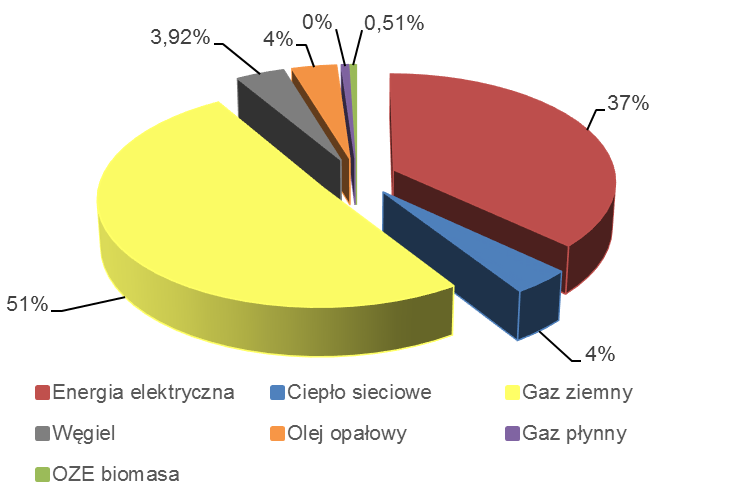 Budynki i obiekty usług komercyjnych W budynkach i obiektach usług komercyjnych w ciągu roku 2014 zużyto łącznie ok. 74,4 GWh energii i wygenerowano do atmosfery 31 496 Mg CO 2. Tabela 6-11.